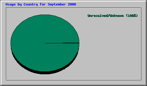 Usage by Country for September 2000