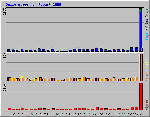 Daily usage for August 2000