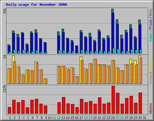 Daily usage for November 2000