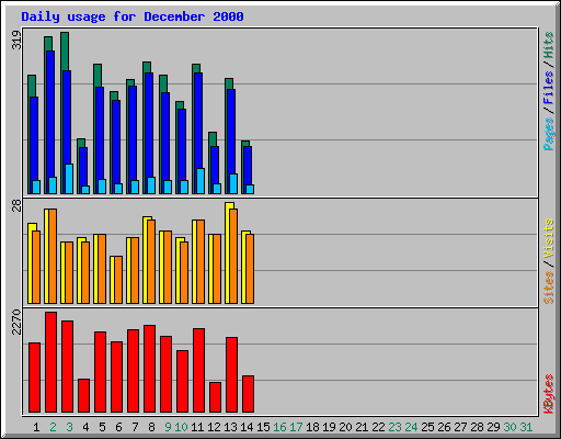 Daily usage for December 2000