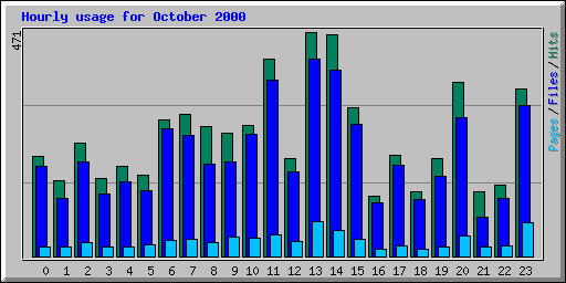 Hourly usage for October 2000