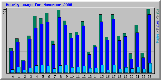 Hourly usage for November 2000