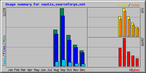 Usage summary for nautix.sourceforge.net